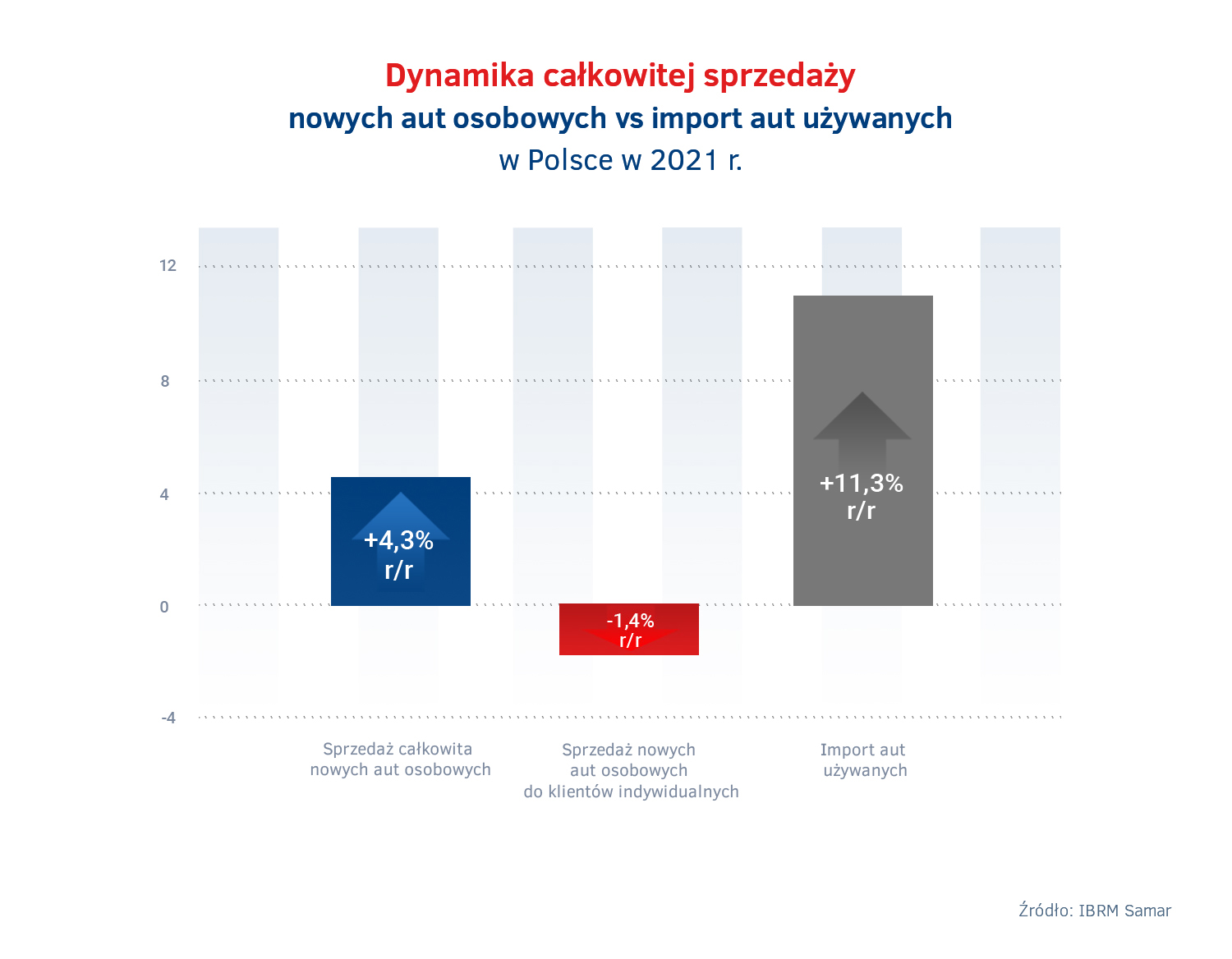 Sprzedaz aut w Polsce 2021 - sprzedaz calkowita vs osoby prywatne vs import.jpg
